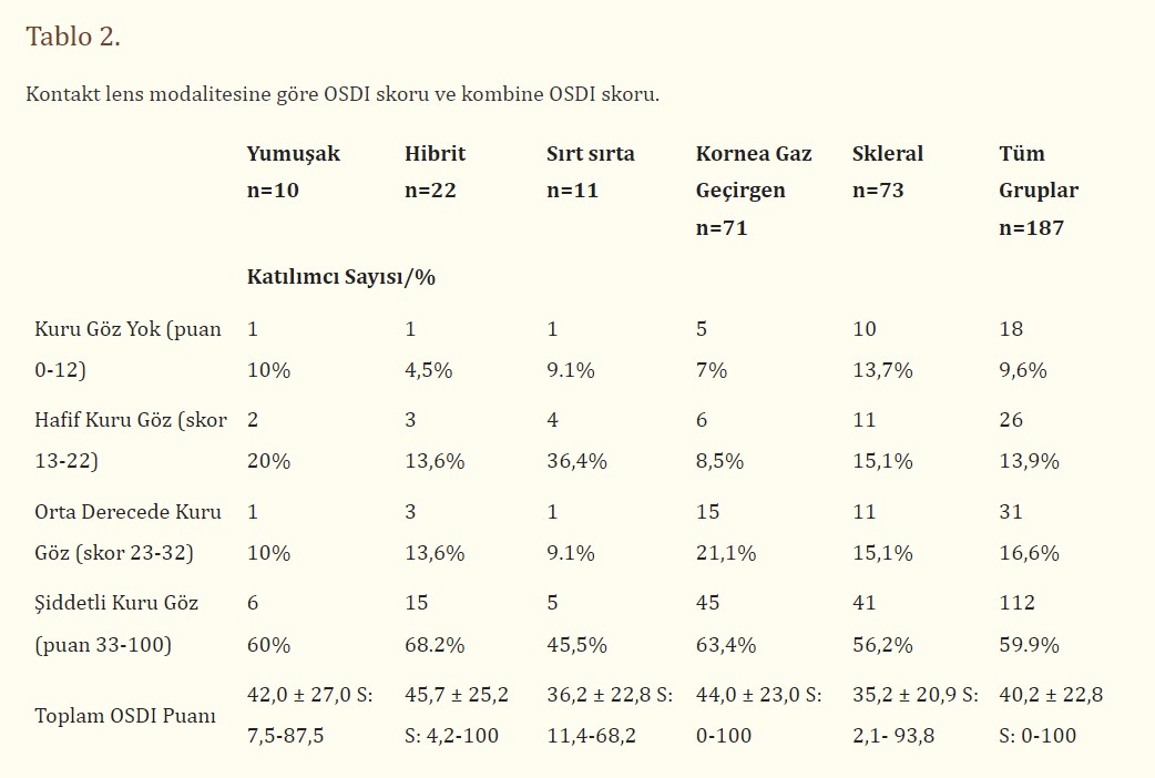 Kontakt Lens Kullanan Keratokonus Hastalarında Kuru Göz Riski
